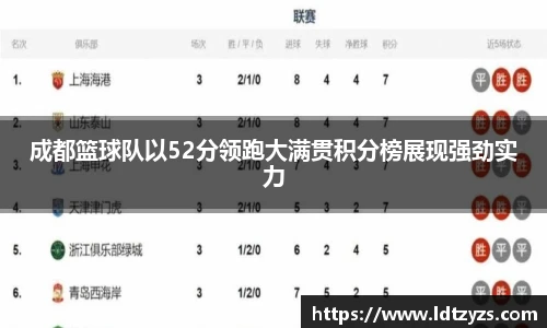 成都篮球队以52分领跑大满贯积分榜展现强劲实力